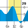 Tide chart for San Francisco Bar, California on 2021/01/29