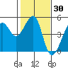 Tide chart for San Francisco Bar, California on 2021/01/30