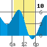 Tide chart for San Francisco Bar, California on 2021/02/10
