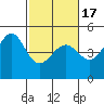 Tide chart for San Francisco Bar, California on 2021/02/17