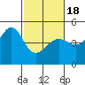 Tide chart for San Francisco Bar, California on 2021/02/18