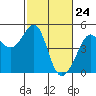Tide chart for San Francisco Bar, California on 2021/02/24