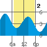 Tide chart for San Francisco Bar, California on 2021/02/2