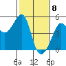 Tide chart for San Francisco Bar, California on 2021/02/8