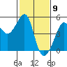 Tide chart for San Francisco Bar, California on 2021/02/9