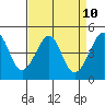 Tide chart for San Francisco Bar, California on 2021/04/10