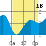 Tide chart for San Francisco Bar, California on 2021/04/16