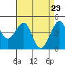 Tide chart for San Francisco Bar, California on 2021/04/23