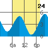 Tide chart for San Francisco Bar, California on 2021/04/24
