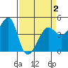 Tide chart for San Francisco Bar, California on 2021/04/2