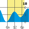Tide chart for San Francisco Bar, California on 2021/05/10