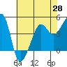 Tide chart for San Francisco Bar, California on 2021/05/28
