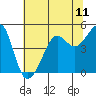 Tide chart for San Francisco Bar, California on 2021/07/11