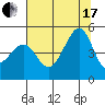 Tide chart for San Francisco Bar, California on 2021/07/17