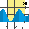 Tide chart for San Francisco Bar, California on 2021/07/28