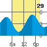 Tide chart for San Francisco Bar, California on 2021/07/29