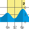 Tide chart for San Francisco Bar, California on 2021/07/2