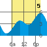 Tide chart for San Francisco Bar, California on 2021/07/5