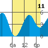 Tide chart for San Francisco Bar, California on 2021/08/11