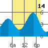 Tide chart for San Francisco Bar, California on 2021/08/14