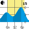 Tide chart for San Francisco Bar, California on 2021/08/15
