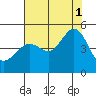 Tide chart for San Francisco Bar, California on 2021/08/1