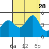 Tide chart for San Francisco Bar, California on 2021/08/28