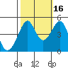 Tide chart for San Francisco Bar, California on 2021/10/16