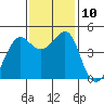 Tide chart for San Francisco Bar, California on 2021/11/10
