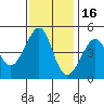 Tide chart for San Francisco Bar, California on 2021/11/16