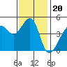 Tide chart for San Francisco Bar, California on 2021/11/20
