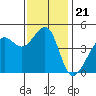 Tide chart for San Francisco Bar, California on 2021/11/21