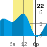 Tide chart for San Francisco Bar, California on 2021/11/22