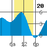Tide chart for San Francisco Bar, California on 2021/12/20
