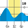 Tide chart for San Francisco Bar, California on 2022/01/10