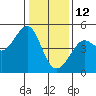 Tide chart for San Francisco Bar, California on 2022/01/12