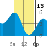 Tide chart for San Francisco Bar, California on 2022/01/13