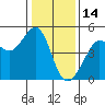 Tide chart for San Francisco Bar, California on 2022/01/14