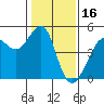 Tide chart for San Francisco Bar, California on 2022/01/16