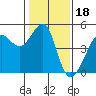 Tide chart for San Francisco Bar, California on 2022/01/18