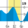 Tide chart for San Francisco Bar, California on 2022/01/19