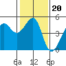 Tide chart for San Francisco Bar, California on 2022/01/20