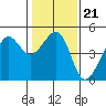 Tide chart for San Francisco Bar, California on 2022/01/21