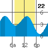 Tide chart for San Francisco Bar, California on 2022/01/22