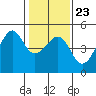 Tide chart for San Francisco Bar, California on 2022/01/23