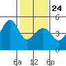 Tide chart for San Francisco Bar, California on 2022/01/24