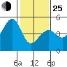 Tide chart for San Francisco Bar, California on 2022/01/25