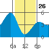 Tide chart for San Francisco Bar, California on 2022/01/26