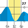 Tide chart for San Francisco Bar, California on 2022/01/27