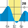 Tide chart for San Francisco Bar, California on 2022/01/28
